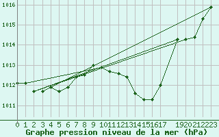 Courbe de la pression atmosphrique pour Lige Bierset (Be)