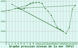 Courbe de la pression atmosphrique pour Montret (71)