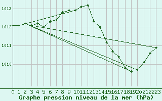 Courbe de la pression atmosphrique pour Bridel (Lu)