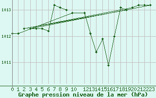 Courbe de la pression atmosphrique pour Ponza