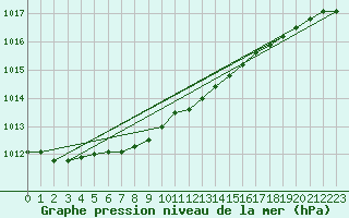 Courbe de la pression atmosphrique pour Tanabru