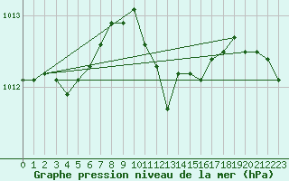Courbe de la pression atmosphrique pour Regensburg