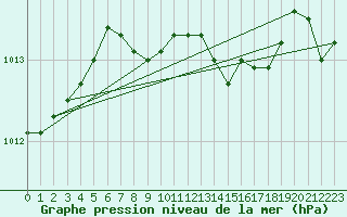 Courbe de la pression atmosphrique pour Tekirdag