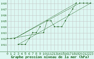 Courbe de la pression atmosphrique pour Turretot (76)