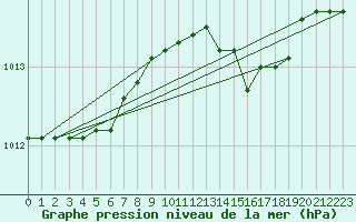 Courbe de la pression atmosphrique pour Capo Bellavista