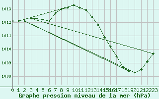 Courbe de la pression atmosphrique pour Jan (Esp)