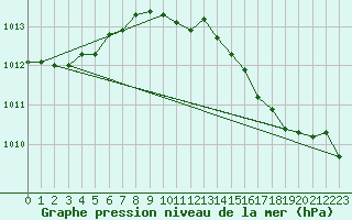 Courbe de la pression atmosphrique pour Ualand-Bjuland