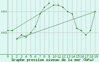 Courbe de la pression atmosphrique pour Beja