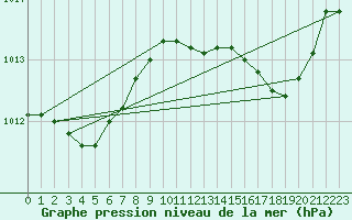 Courbe de la pression atmosphrique pour Bouligny (55)