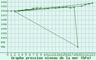 Courbe de la pression atmosphrique pour Shoream (UK)