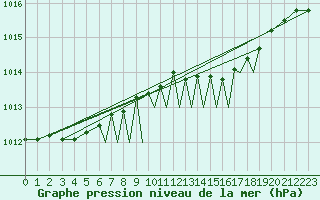 Courbe de la pression atmosphrique pour Connaught Airport