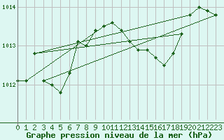 Courbe de la pression atmosphrique pour Ponza