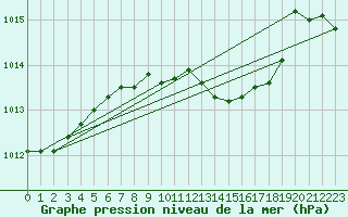 Courbe de la pression atmosphrique pour Zeltweg / Autom. Stat.