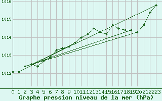 Courbe de la pression atmosphrique pour Calvi (2B)