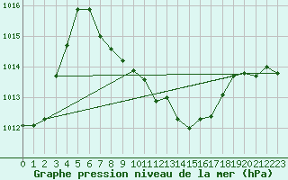 Courbe de la pression atmosphrique pour Fokstua Ii