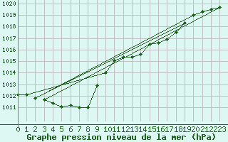 Courbe de la pression atmosphrique pour Cabo Busto