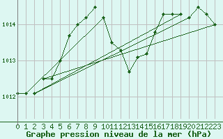 Courbe de la pression atmosphrique pour Solacolu