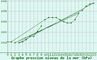 Courbe de la pression atmosphrique pour Alistro (2B)