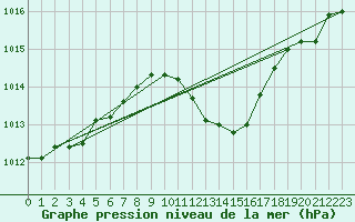 Courbe de la pression atmosphrique pour St Sebastian / Mariazell