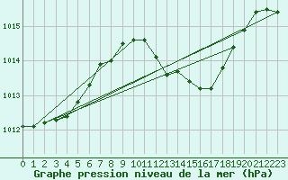 Courbe de la pression atmosphrique pour Castelln de la Plana, Almazora