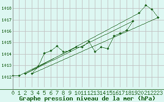 Courbe de la pression atmosphrique pour Marienberg