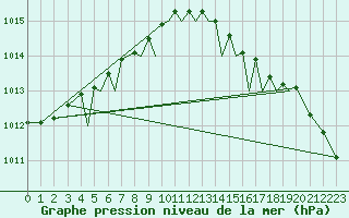 Courbe de la pression atmosphrique pour Isle Of Man / Ronaldsway Airport