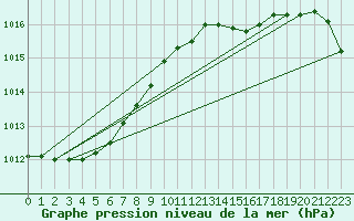 Courbe de la pression atmosphrique pour Bremervoerde