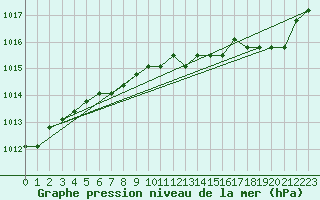 Courbe de la pression atmosphrique pour Fains-Veel (55)