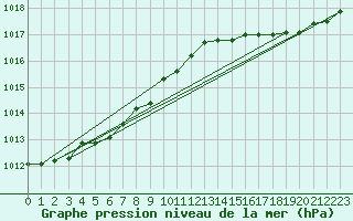 Courbe de la pression atmosphrique pour Biscarrosse (40)