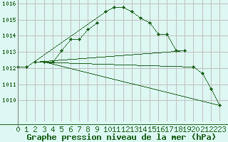 Courbe de la pression atmosphrique pour Nostang (56)