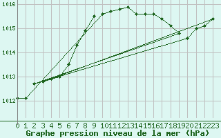 Courbe de la pression atmosphrique pour Petiville (76)