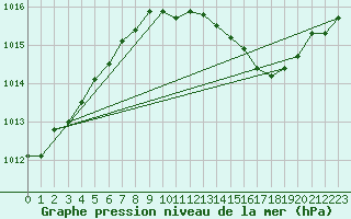 Courbe de la pression atmosphrique pour Waddington