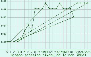 Courbe de la pression atmosphrique pour Grasque (13)