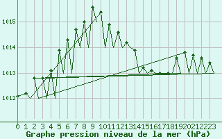 Courbe de la pression atmosphrique pour Zurich-Kloten