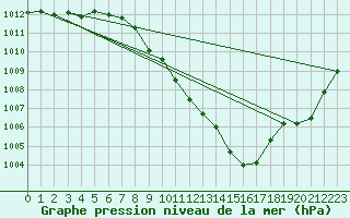 Courbe de la pression atmosphrique pour Fahy (Sw)