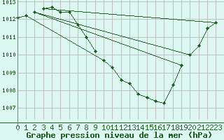 Courbe de la pression atmosphrique pour Hallau