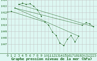 Courbe de la pression atmosphrique pour Altenrhein