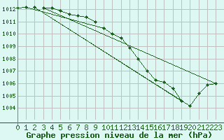 Courbe de la pression atmosphrique pour Xhoffraix-Malmedy (Be)