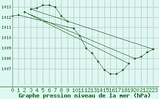 Courbe de la pression atmosphrique pour Gsgen