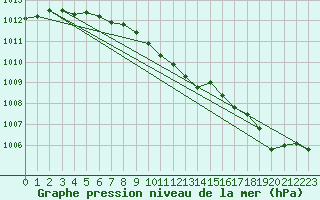 Courbe de la pression atmosphrique pour Bremervoerde