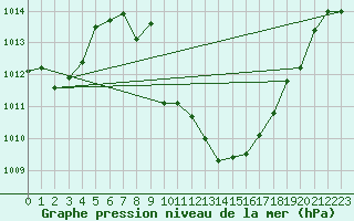 Courbe de la pression atmosphrique pour Le Luc - Cannet des Maures (83)