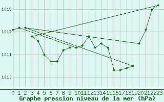 Courbe de la pression atmosphrique pour Hiroo