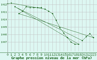 Courbe de la pression atmosphrique pour Millau (12)