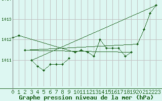 Courbe de la pression atmosphrique pour Caix (80)