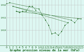 Courbe de la pression atmosphrique pour Nuerburg-Barweiler