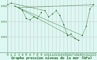 Courbe de la pression atmosphrique pour Aniane (34)