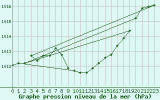 Courbe de la pression atmosphrique pour St Sebastian / Mariazell
