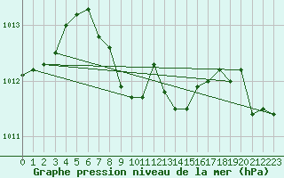 Courbe de la pression atmosphrique pour Kutahya