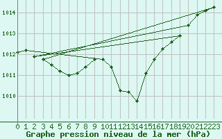 Courbe de la pression atmosphrique pour Alfeld