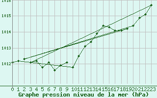 Courbe de la pression atmosphrique pour Heuksando